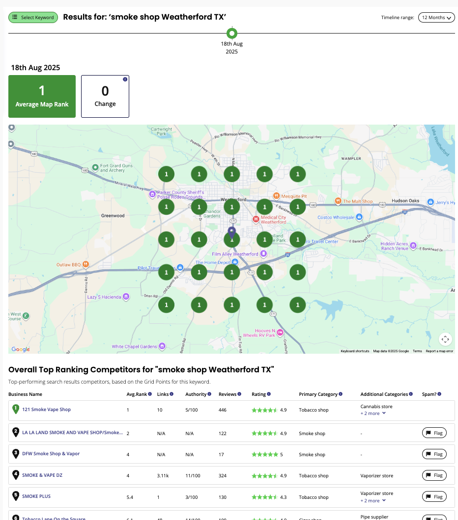 Weatherford, TX city-wide ranking report