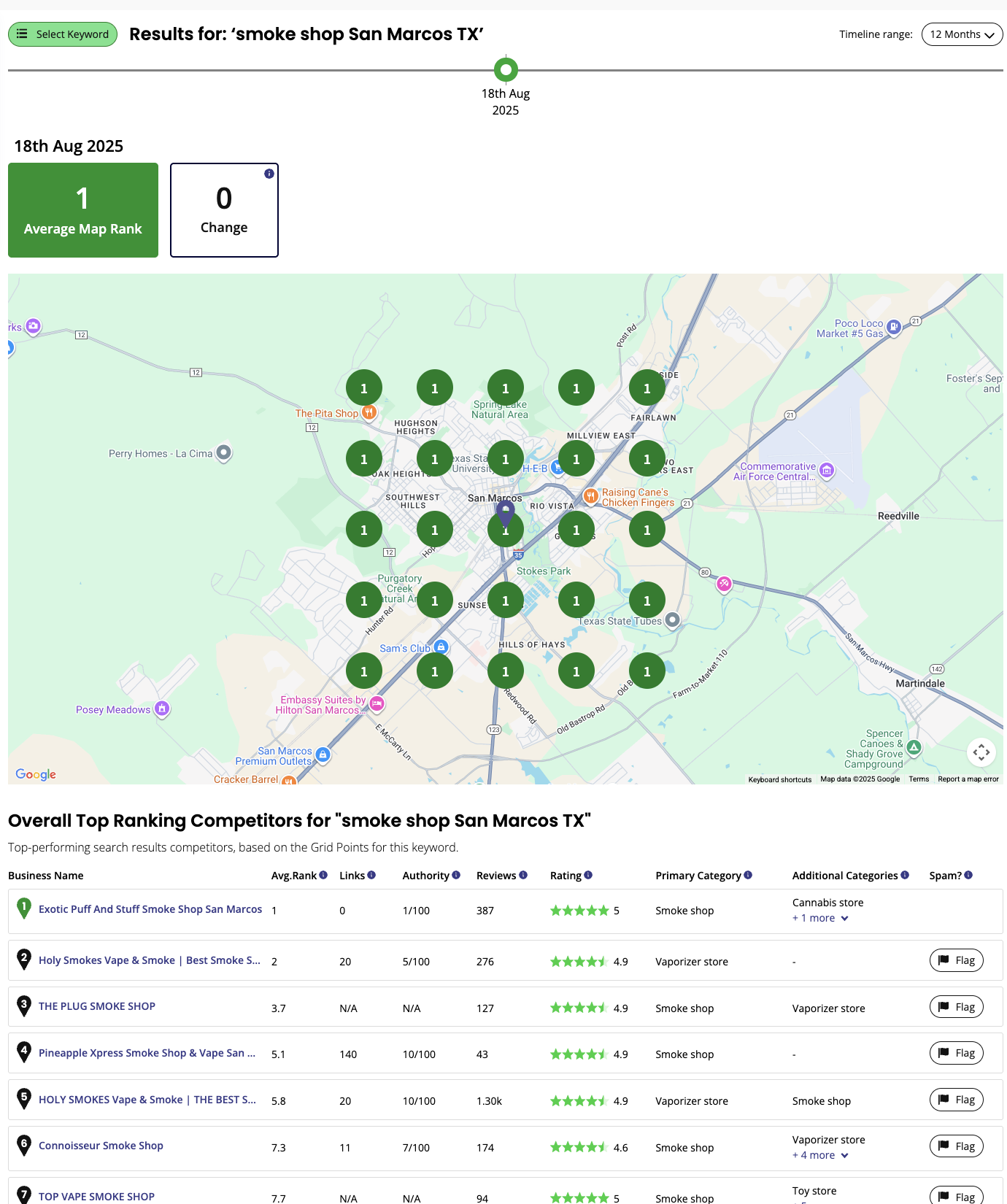 San Marcos, TX city-wide ranking report