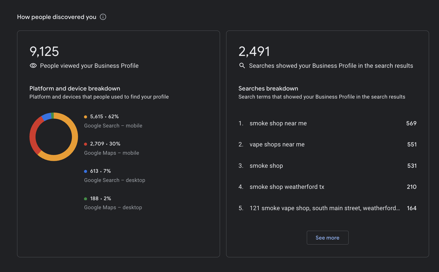 Google Business Profile: 9,125 profile views and 2,491 search appearances with top keywords