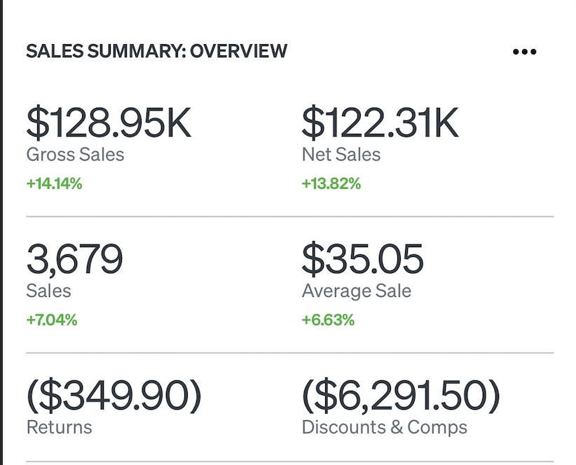 Square sales summary showing $128.95K gross sales