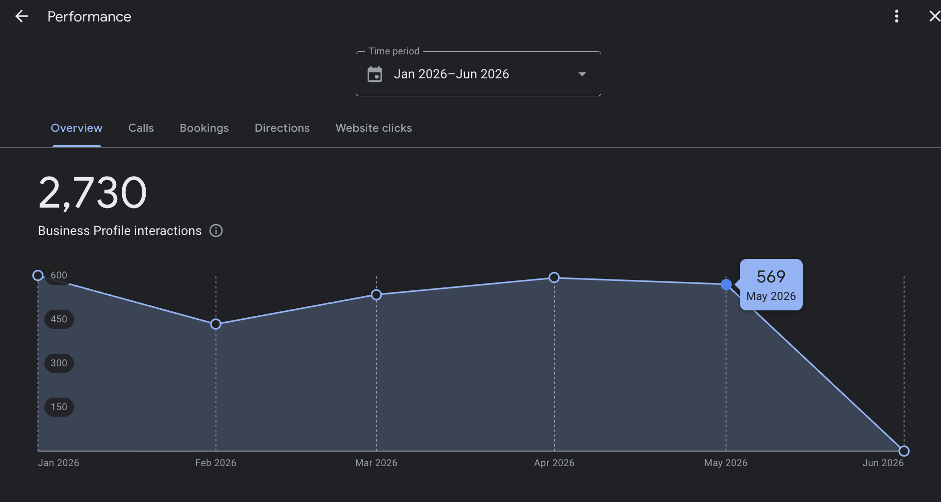 Google Business Profile interactions chart: 2,730 interactions from Jan 2026 to May 2026