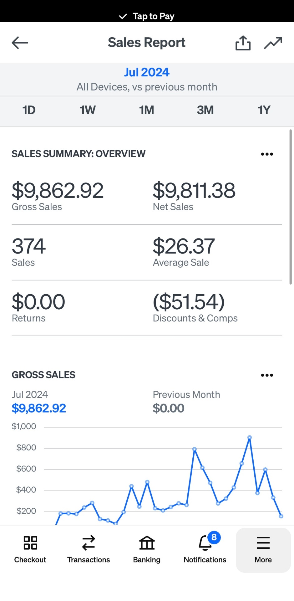 Square sales report for July 2024 showing $9,862.92 gross sales