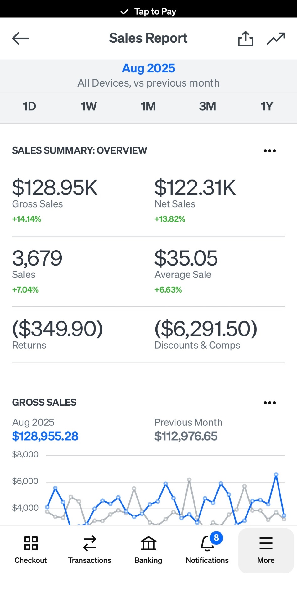 Square sales report for August 2025 showing $128,955.28 gross sales